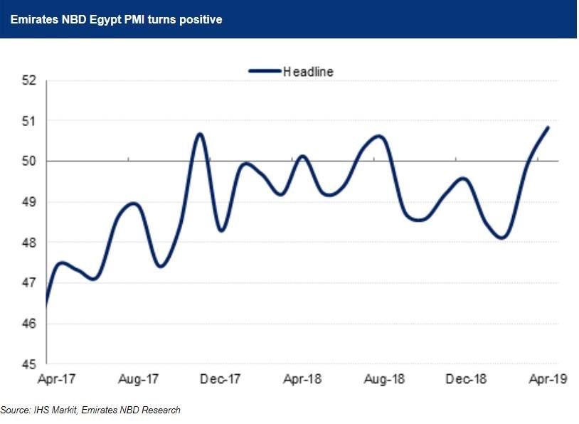 مؤشر مديري المشتريات: تحول إيجابي في الاقتصاد المصري خلال أبريل