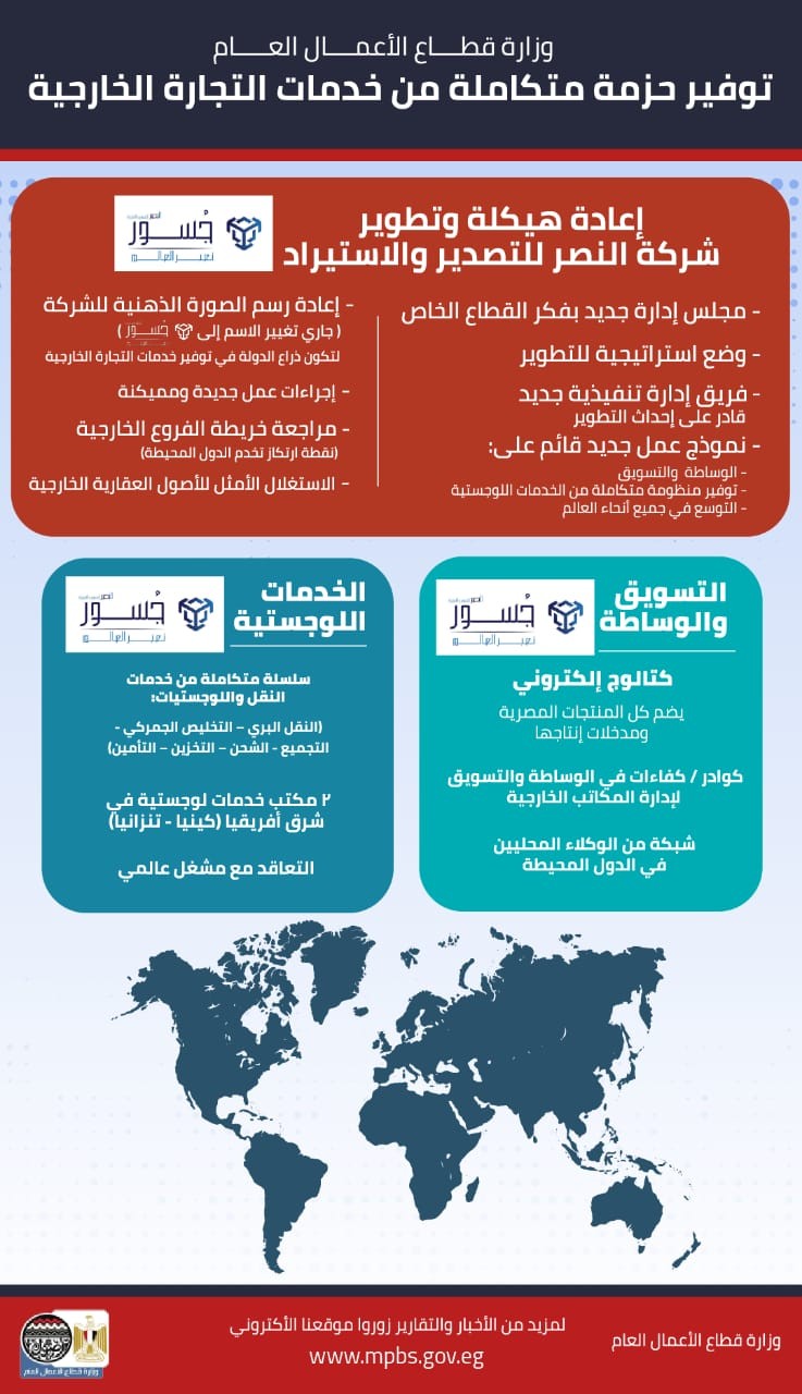 قطاع الأعمال: الانتهاء من تصميم كتالوج إلكتروني لكافة المنتجات المصرية ومدخلاتها