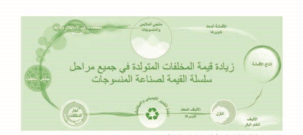  تعزيز سلاسل القيمة الدائرية من أجل صناعة خضراء وأكثر قدرة على المنافسة لقطاع المنسوجات في مصر