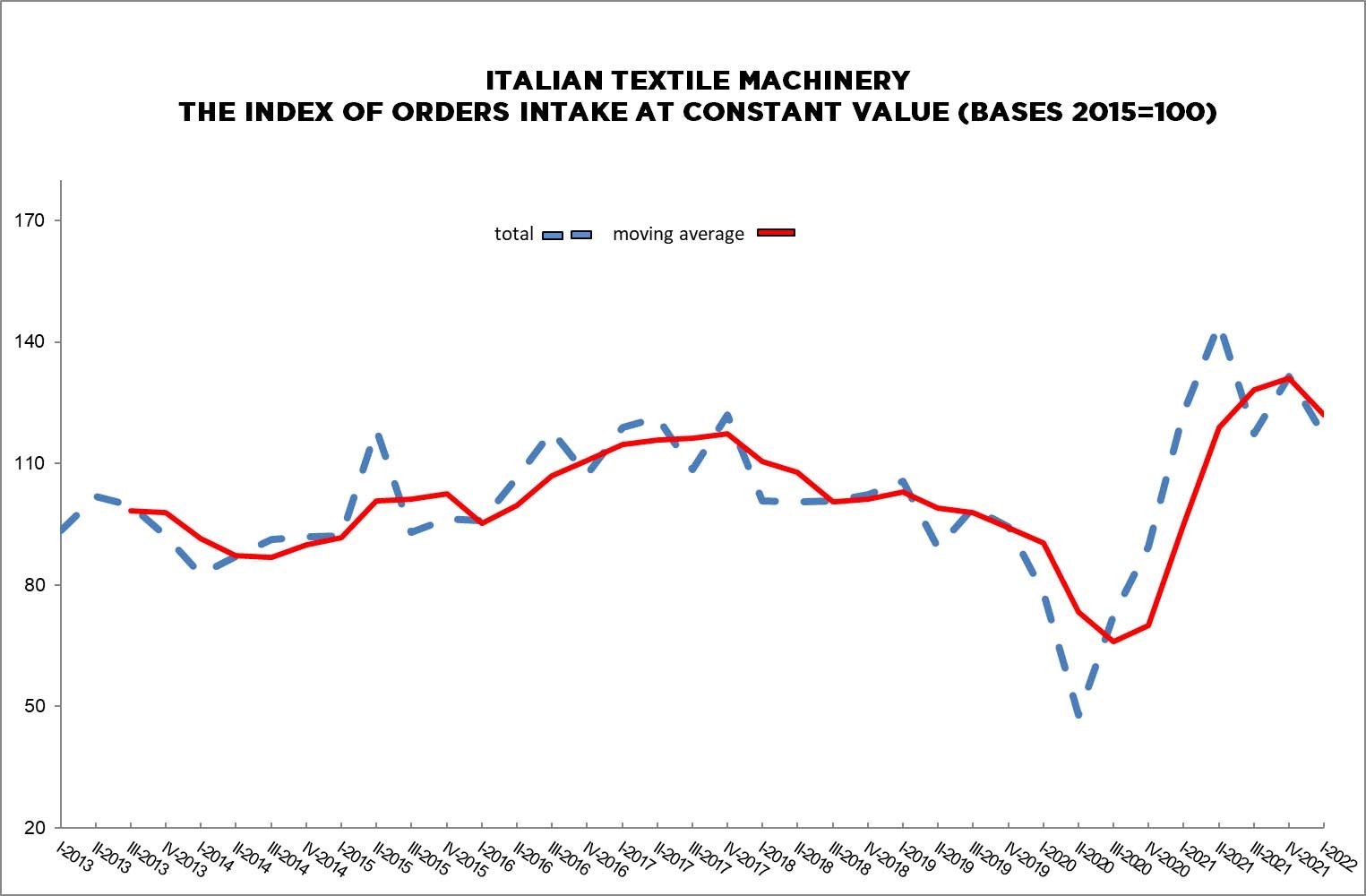 ITALIAN TEXTILE MACHINERY: DROP IN ORDERS FOR FIRST QUARTER 2022